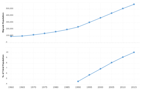 Denmark Immigration Statistics