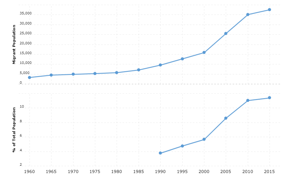 Iceland Immigration Statistics