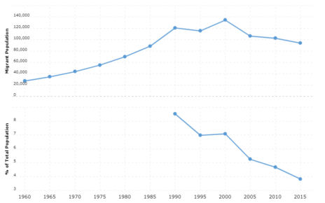 Namibia Immigration Statistics