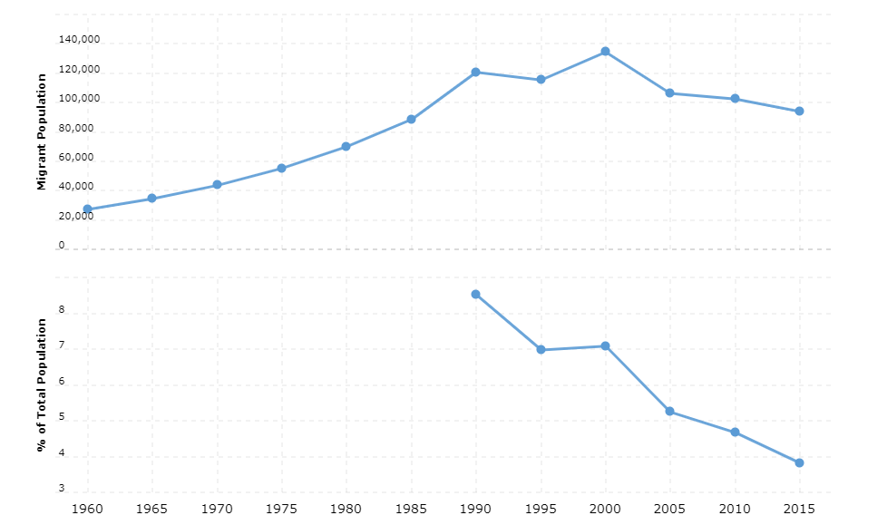Namibia Immigration Statistics