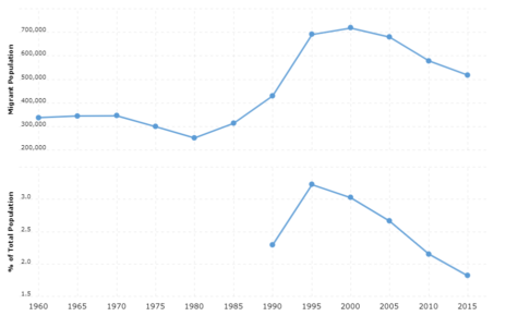 Nepal Immigration Statistics