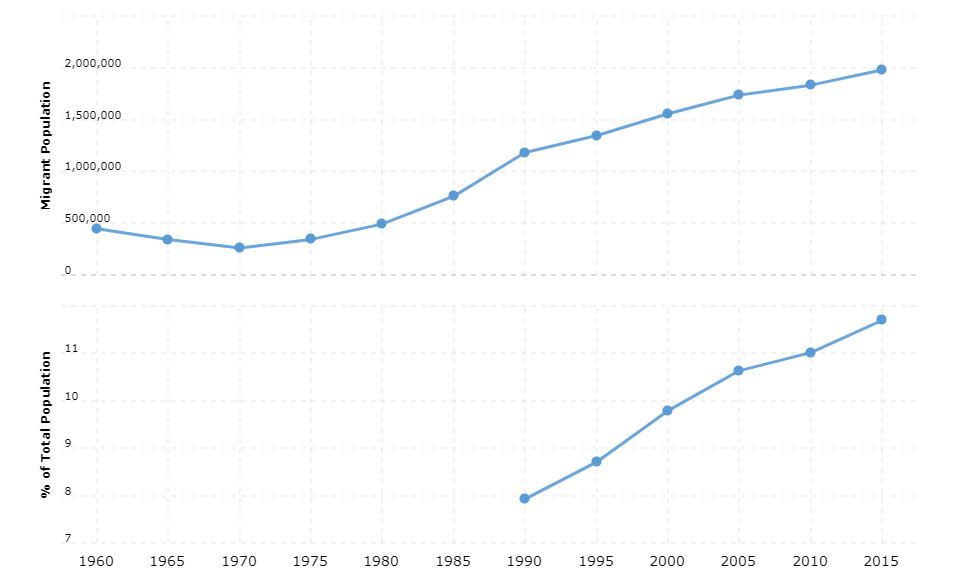 Netherlands Immigration Statistics