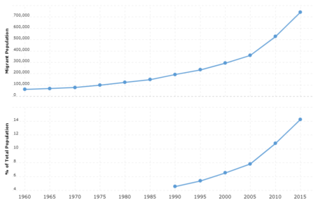 Norway Immigration Statistics