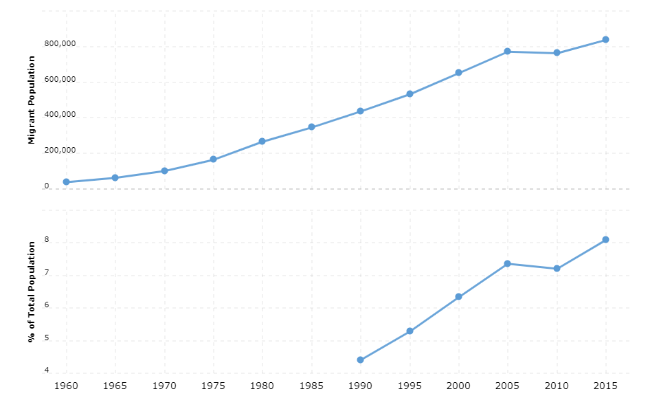 Portugal Immigration Statistics