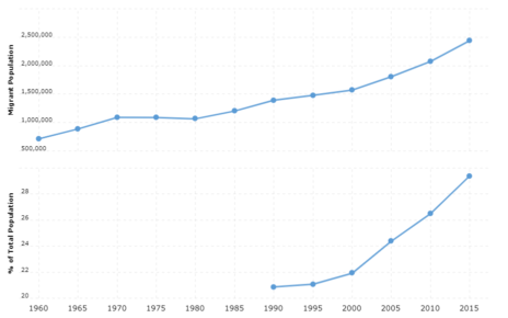 Switzerland Immigration Statistics